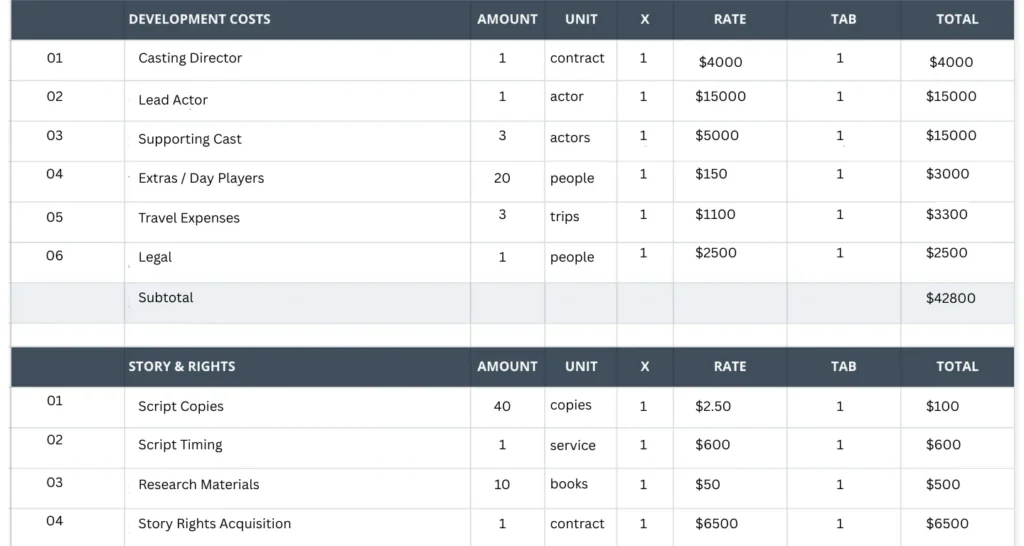 Spreadsheet displaying categorized film budget sections for development costs and story rights, ideal for micro-budget or student films needing a clear overview without detailed breakdowns.